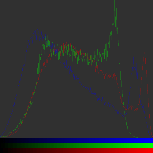 A line based histogram created from an image of a baboon.