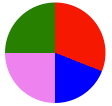 A pie chart, created using pure CSS.