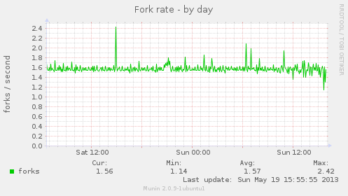 Fork rate by day - Munin graph