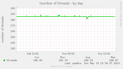 Number of threads by day - Munin graph